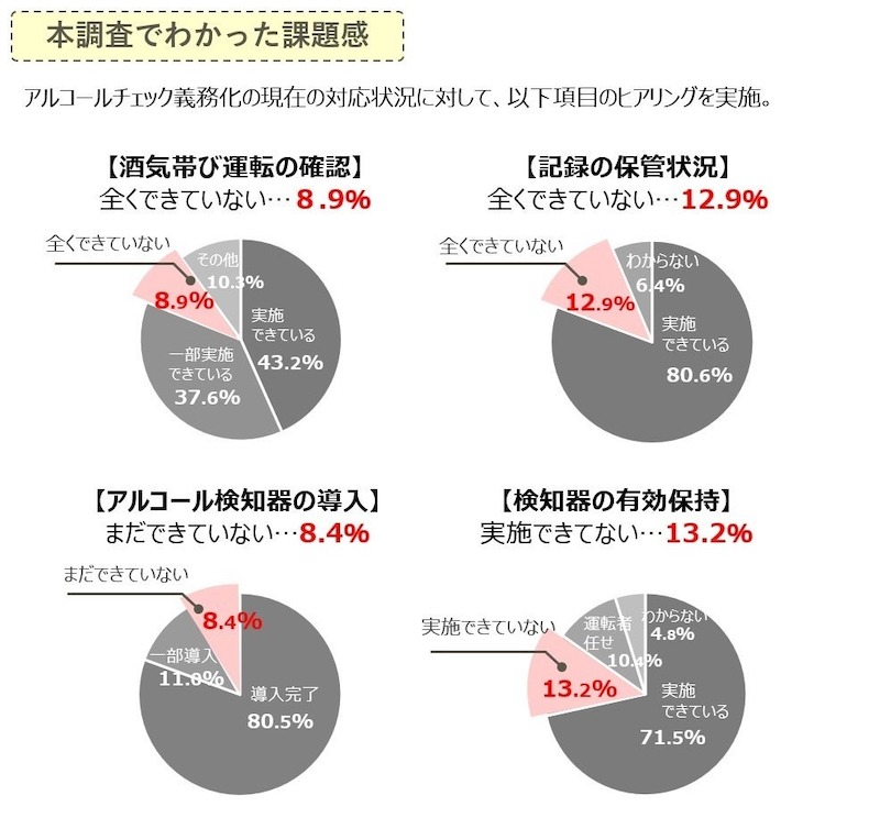 アルコールチェック義務化への対応実施状況