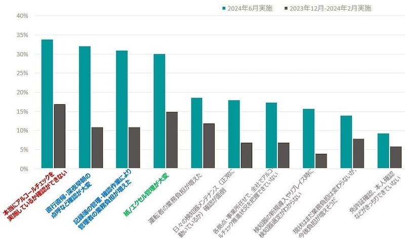 管理業務に関する課題が顕著に