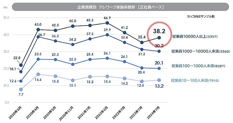 テレワーク実施率と企業方針の変化