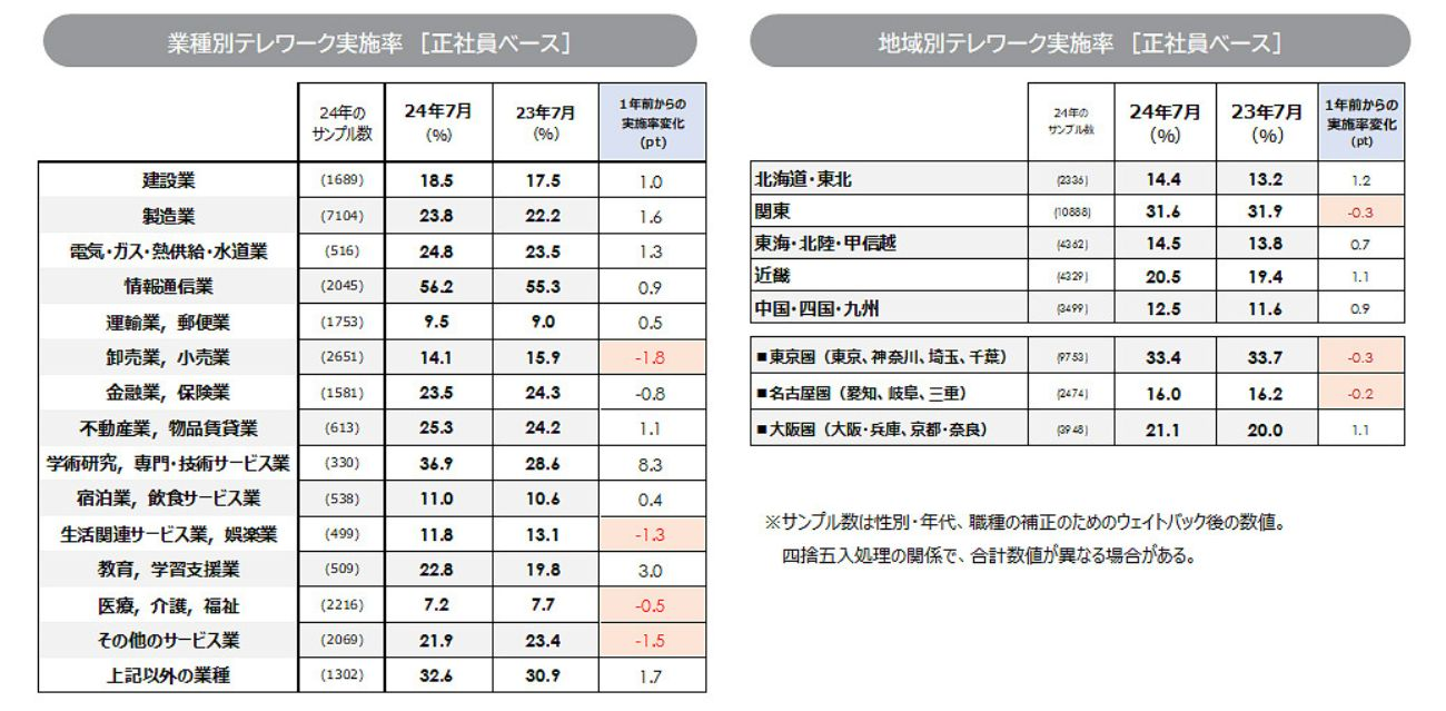 業種別・地域別・職種別の実施率