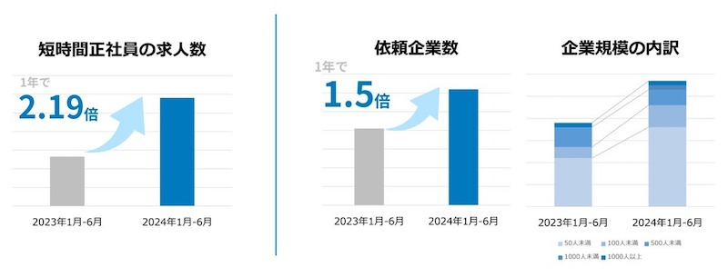 依頼企業数は前年比1.5倍、求人数は2倍に