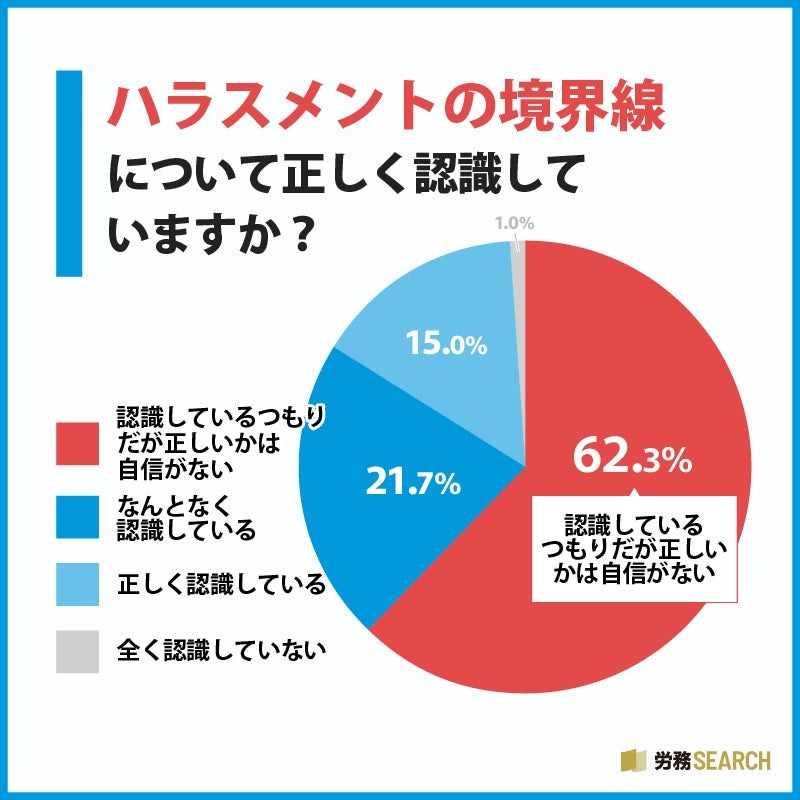 6割超はハラスメントの境界線に自信がない