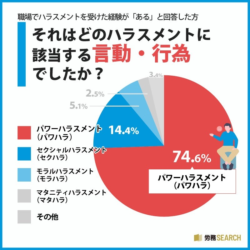 見聞きした経験がある人は約7割　最多はパワハラ