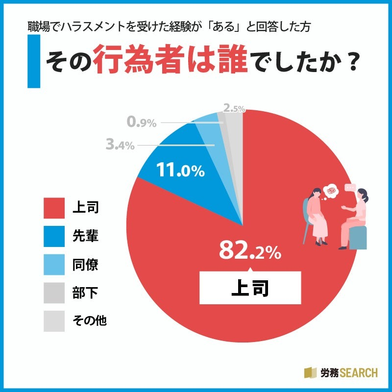 ハラスメントの行為者はどんな人？