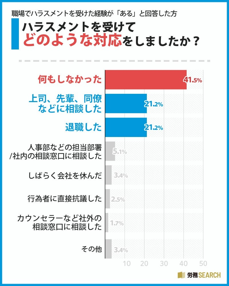 ハラスメントを受けた後「何もしなかった」人が約4割