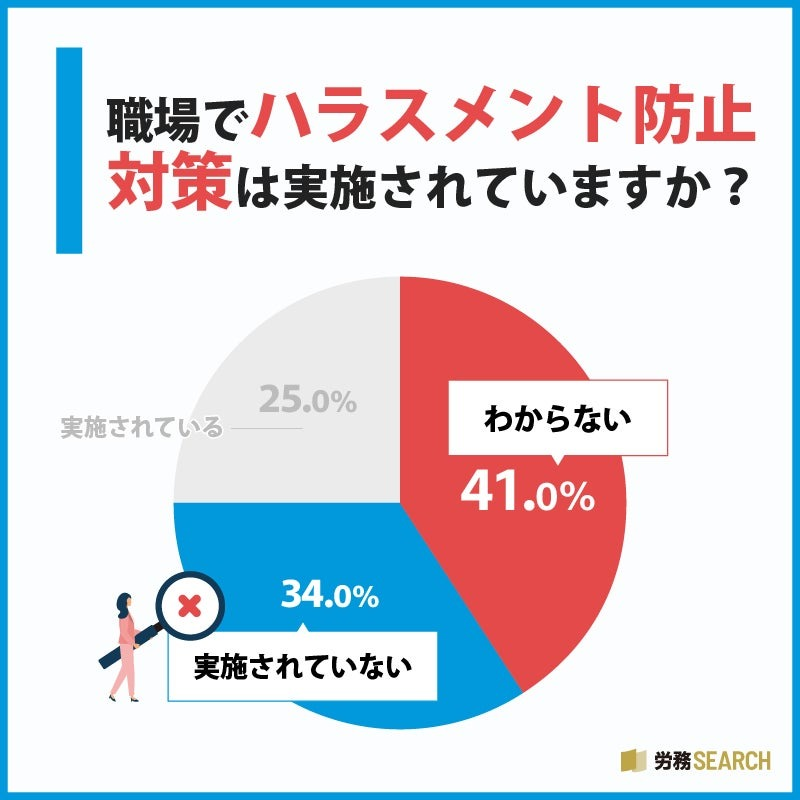 職場のハラスメント防止対策「わからない」人が最多