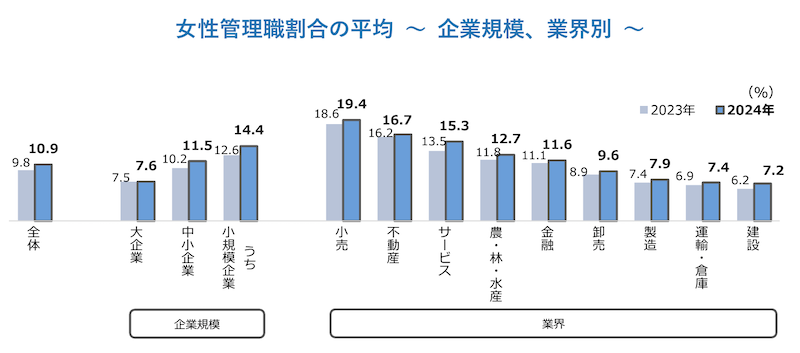 女性管理職割合の平均が調査開始以来初めて10％台に