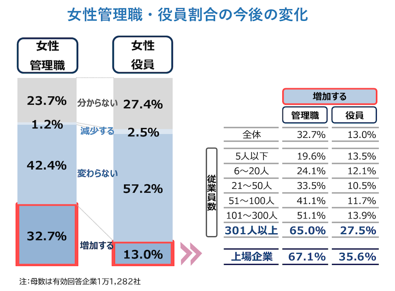 「女性管理職割合の増加」を見込む企業は約3割