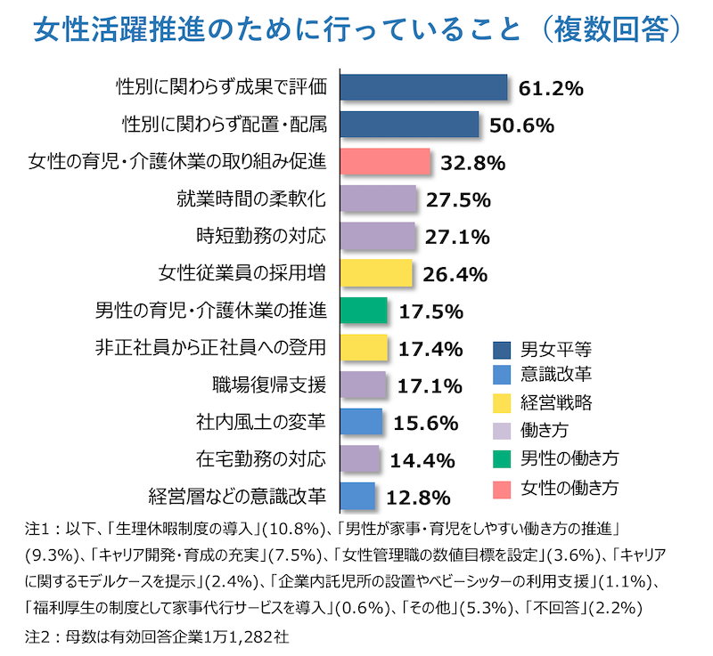 女性活躍推進策と課題