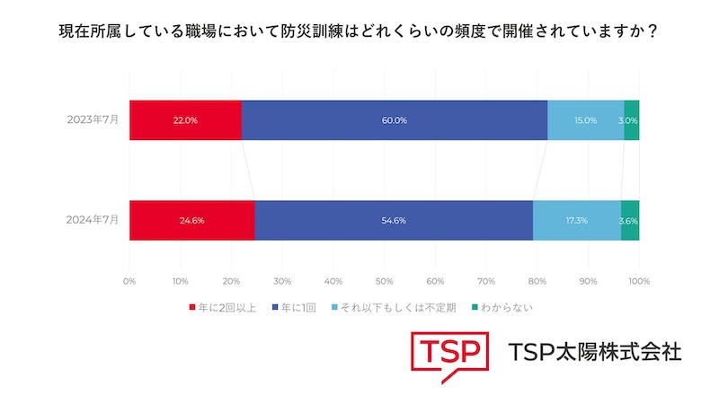 防災訓練の実施頻度と参加の意思、前年からほぼ横ばい