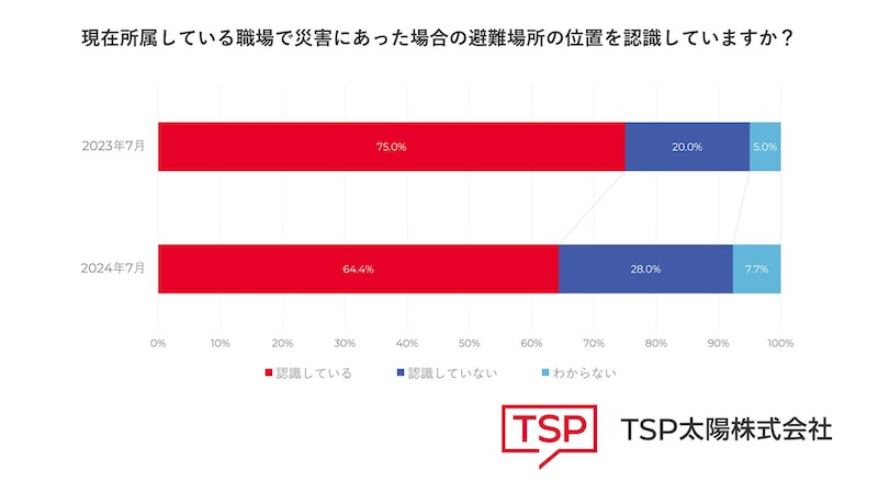 職場で被災した場合の避難場所の位置「認識している」は64.4%