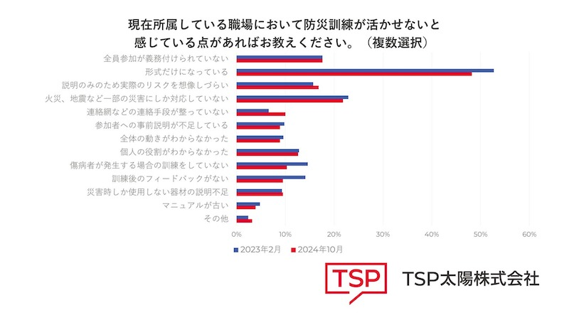 防災訓練の形式化　企業が取り組むべきこととは？