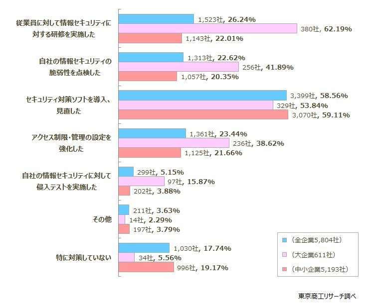 2020年以降で「不正アクセスを受けた」企業が約1割