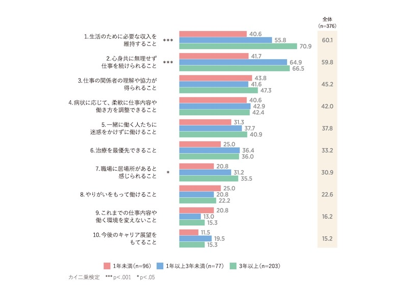 治療期間がもたらす変化