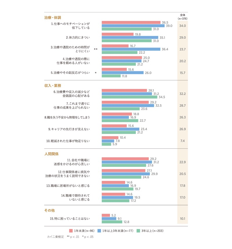 仕事を続ける上での課題