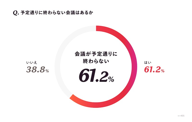 予定通り終わらない会議「ある」が約6割