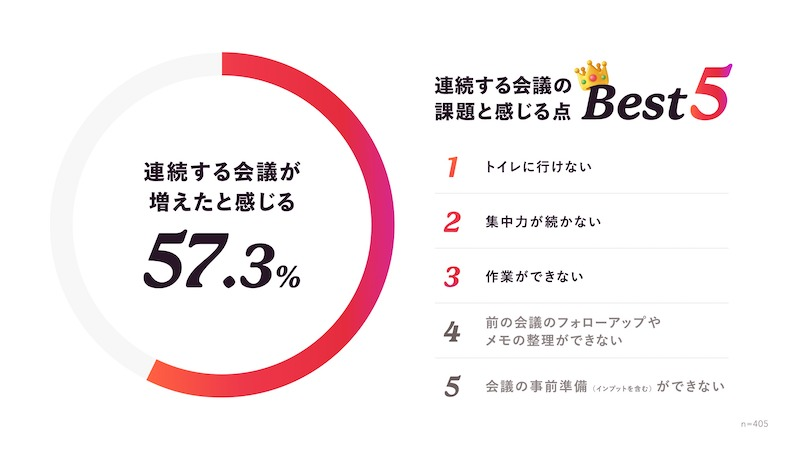 オンライン会議普及の影響