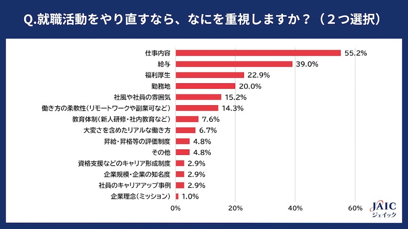 39％の新入社員が「就職活動をやり直したい」と考えた経験あり