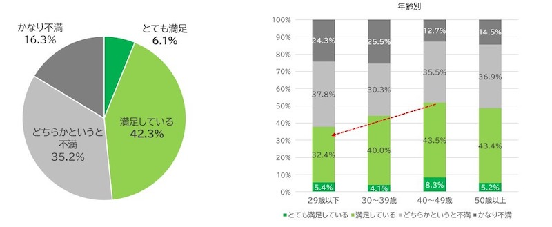 若手社員ほど自社の福利厚生への満足度が低い傾向