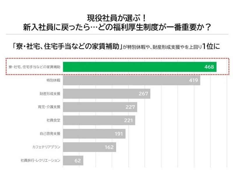 もし新入社員に戻るなら、最も重要視する福利厚生は？