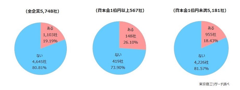 およそ5社に1社でカスハラ被害が発生　大企業ほど発生割合高い傾向