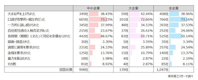 カスハラの内容で最も多いのは「攻撃的・威圧的な口調」