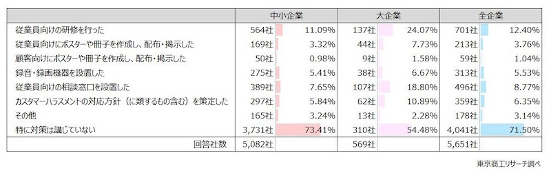 カスハラ対策「講じていない」が7割超