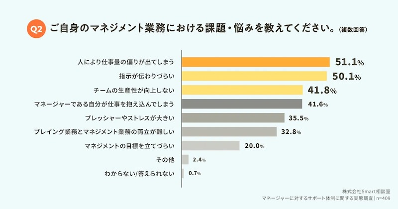 75%がマネジメントに課題感　「仕事量の偏り」「指示の難しさ」など