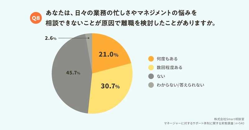 業務への支援・サポートが不十分なため離職を検討する人も