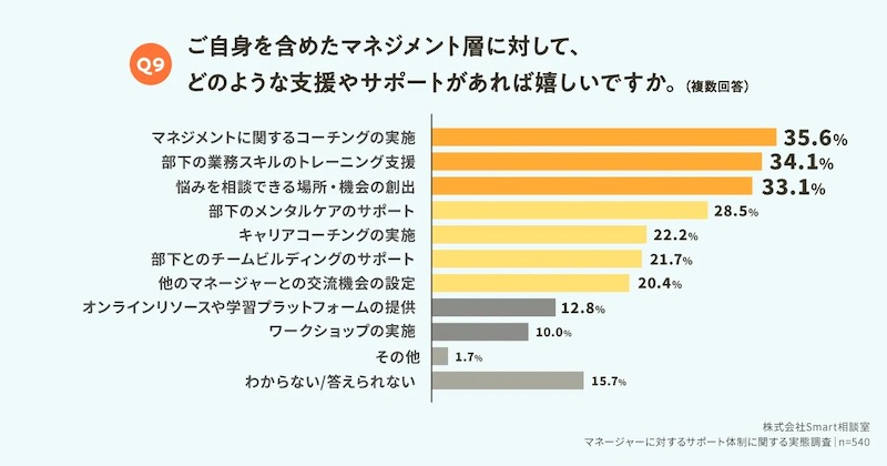 マネジメント層が望む支援やサポートは？