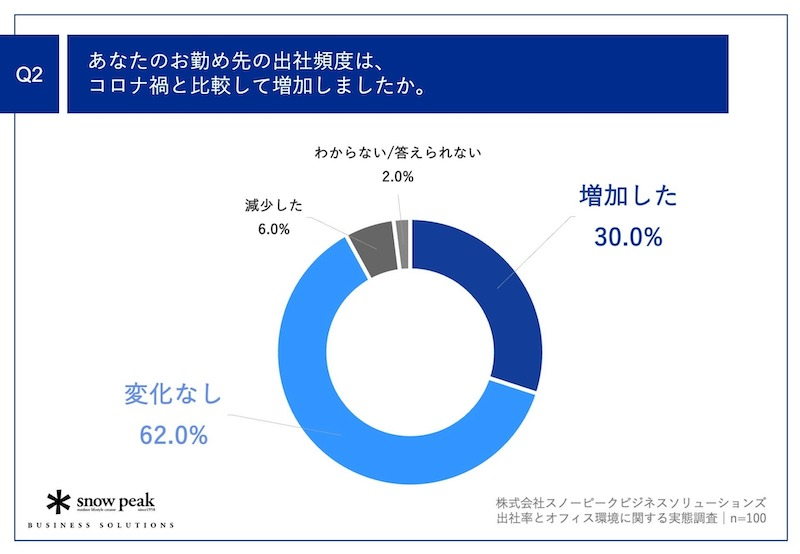 週5日以上出社が約7割　オフィス回帰の傾向に