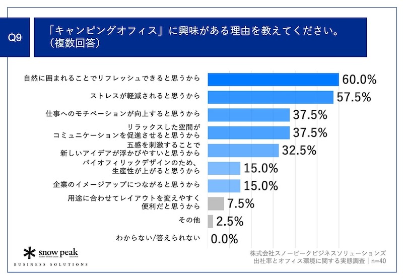 4割が関心を示した「キャンピングオフィス」