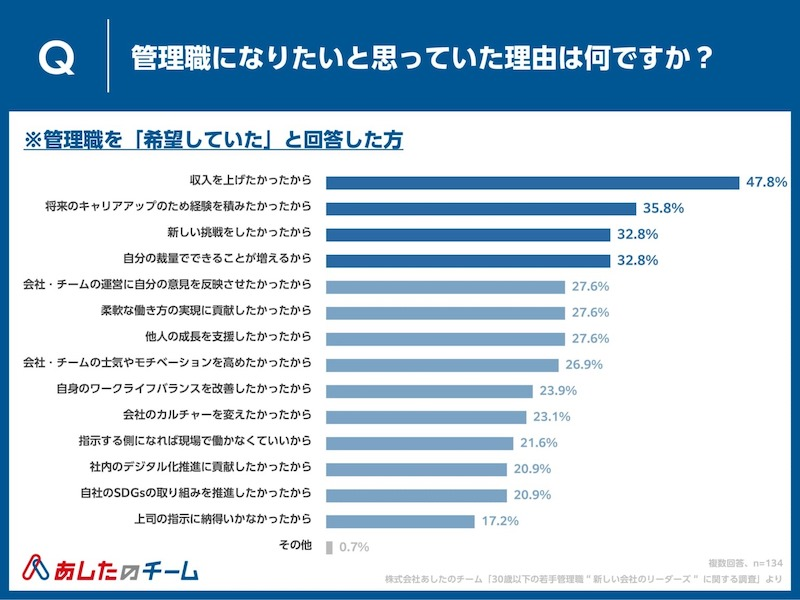 自ら希望して管理職になった人は62.0％　その理由は？