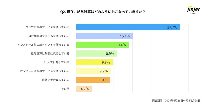 クラウド型サービスの導入は進むも給与計算に4〜7営業日かかる企業が多数