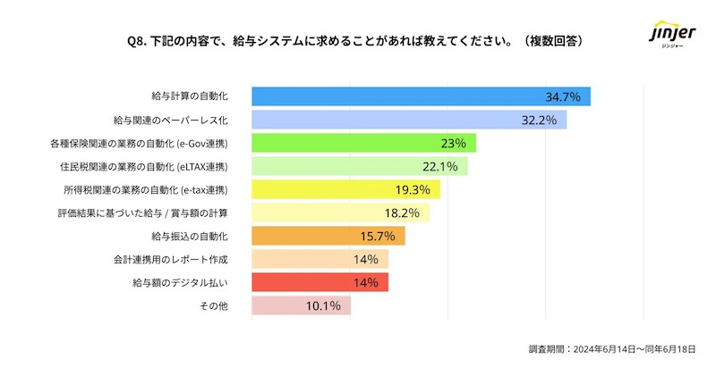 課題は関連情報の入力や連携工数か　求める機能は「給与計算の自動化」