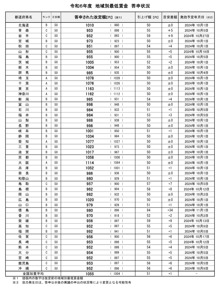 過去最高額の引き上げで全国加重平均額は1055円に