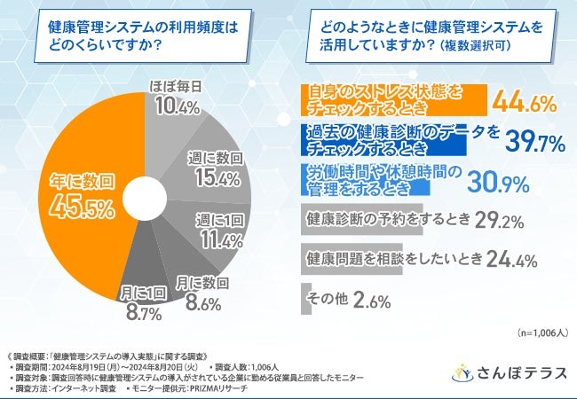 約半数が年に数回利用　ストレスチェックが主な目的