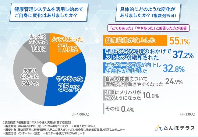 7割超が「満足」。利用後の変化は「健康意識の向上」が最多