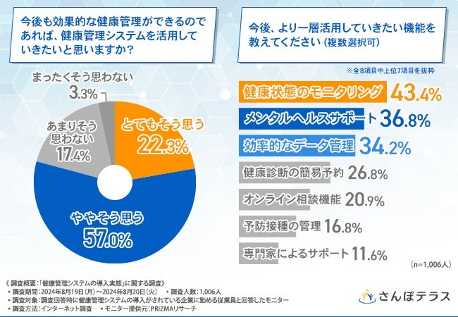 今後も活用したい人が約8割　特に求めるのは「健康状態のモニタリング」