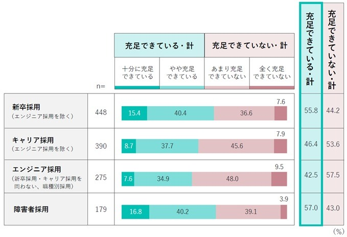 採用見込みは増加傾向　キャリア採用・エンジニア採用で人材充足に苦戦か