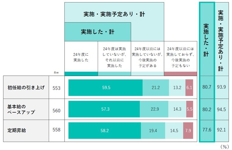 9割超が賃上げを実施もしくは検討