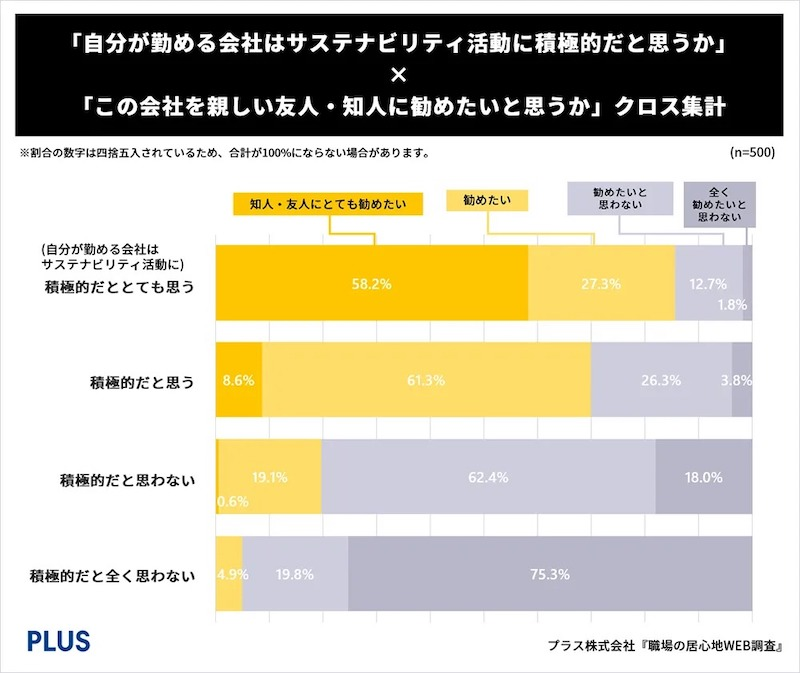 サステナビリティ活動とエンゲージメントの関係性