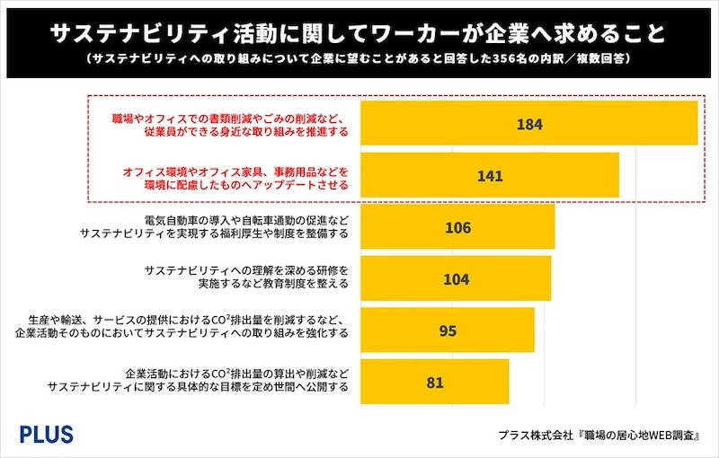 企業に求めることは「身近な取り組み」