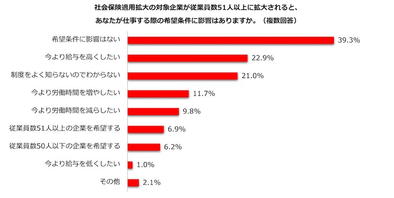 認知度は6割超　仕事の希望条件にも影響か