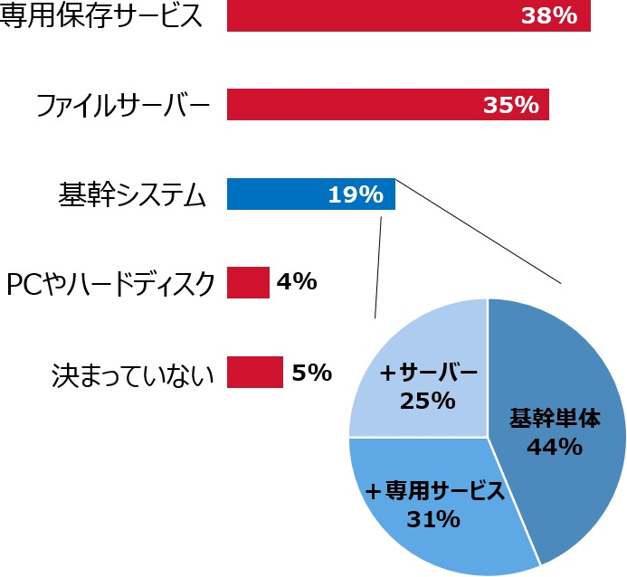 8割超が対応済と回答も不十分な実態が明らかに