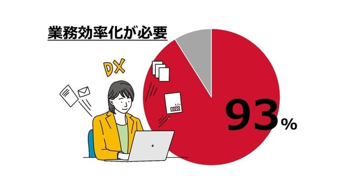 法対応により業務量の増加を実感　効率化の必要性を感じるとの声が9割超