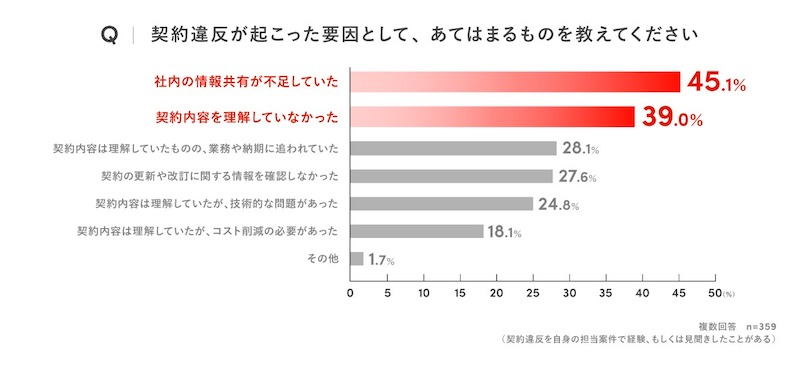 契約違反を経験・見聞きした人は約6割　その内容や要因は？