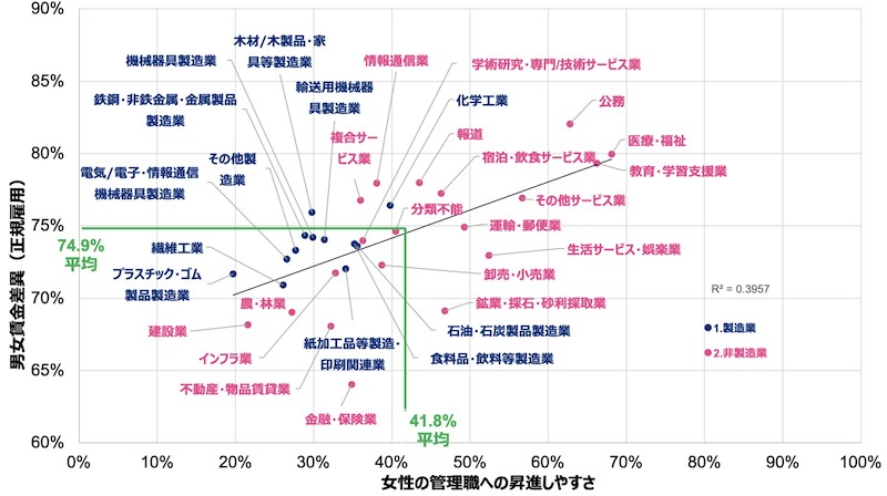 男女賃金差異解消のために