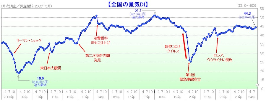 観光産業や季節的な需要が牽引し2カ月連続の改善