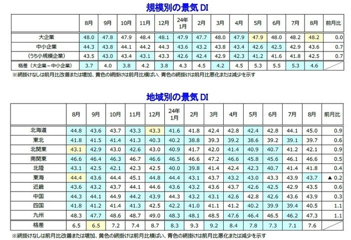 大企業で横ばい　中小企業・小規模企業はそろって0.7ポイント増